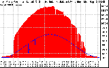 Solar PV/Inverter Performance East Array Power Output & Effective Solar Radiation