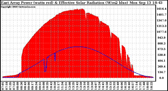 Solar PV/Inverter Performance East Array Power Output & Effective Solar Radiation