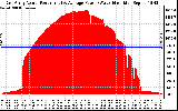 Solar PV/Inverter Performance East Array Actual & Average Power Output