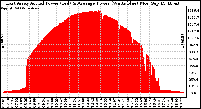 Solar PV/Inverter Performance East Array Actual & Average Power Output