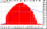 Solar PV/Inverter Performance East Array Actual & Running Average Power Output