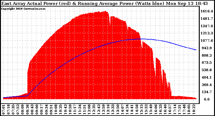 Solar PV/Inverter Performance East Array Actual & Running Average Power Output