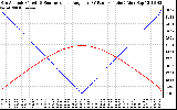 Solar PV/Inverter Performance Sun Altitude Angle & Sun Incidence Angle on PV Panels