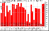 Solar PV/Inverter Performance Daily Solar Energy Production