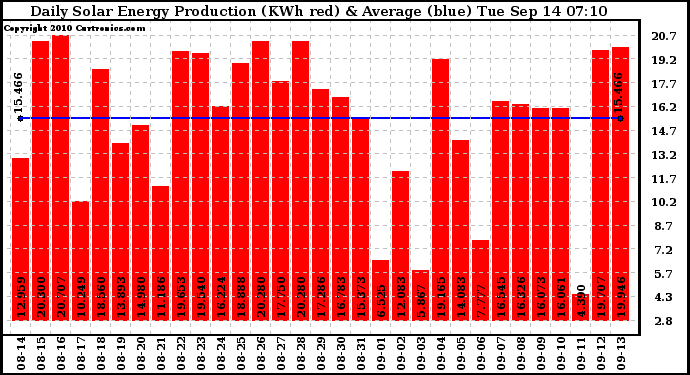 Solar PV/Inverter Performance Daily Solar Energy Production