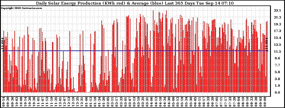 Solar PV/Inverter Performance Daily Solar Energy Production Last 365 Days