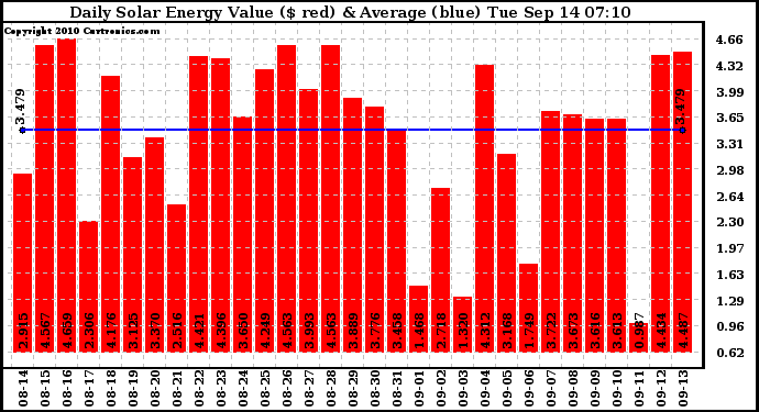 Solar PV/Inverter Performance Daily Solar Energy Production Value