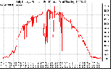 Solar PV/Inverter Performance Daily Energy Production Per Minute