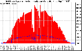 Solar PV/Inverter Performance Grid Power & Solar Radiation