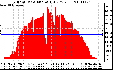 Solar PV/Inverter Performance Inverter Power Output