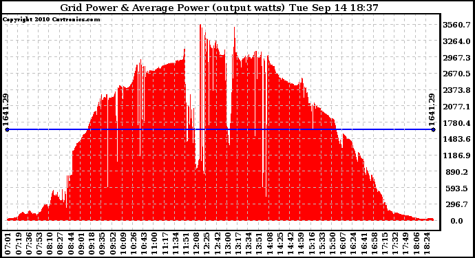 Solar PV/Inverter Performance Inverter Power Output