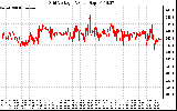 Solar PV/Inverter Performance Grid Voltage