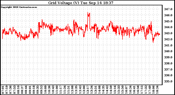 Solar PV/Inverter Performance Grid Voltage