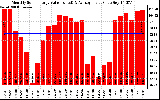 Solar PV/Inverter Performance Monthly Solar Energy Production Value