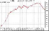 Solar PV/Inverter Performance Outdoor Temperature