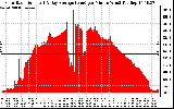 Solar PV/Inverter Performance Solar Radiation & Day Average per Minute