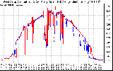 Solar PV/Inverter Performance Photovoltaic Panel Current Output