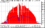 Solar PV/Inverter Performance West Array Power Output & Solar Radiation