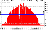 Solar PV/Inverter Performance West Array Actual & Average Power Output