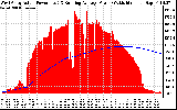 Solar PV/Inverter Performance West Array Actual & Running Average Power Output