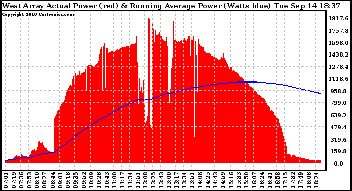 Solar PV/Inverter Performance West Array Actual & Running Average Power Output