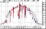 Solar PV/Inverter Performance Photovoltaic Panel Power Output