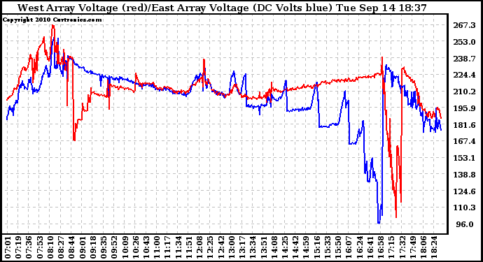 Solar PV/Inverter Performance Photovoltaic Panel Voltage Output