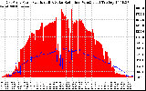 Solar PV/Inverter Performance East Array Power Output & Solar Radiation