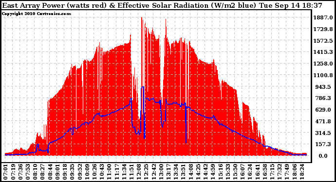 Solar PV/Inverter Performance East Array Power Output & Effective Solar Radiation