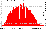 Solar PV/Inverter Performance East Array Actual & Average Power Output