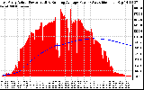 Solar PV/Inverter Performance East Array Actual & Running Average Power Output