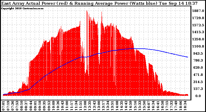 Solar PV/Inverter Performance East Array Actual & Running Average Power Output