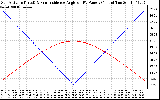 Solar PV/Inverter Performance Sun Altitude Angle & Sun Incidence Angle on PV Panels