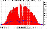 Solar PV/Inverter Performance Total PV Panel Power Output & Solar Radiation