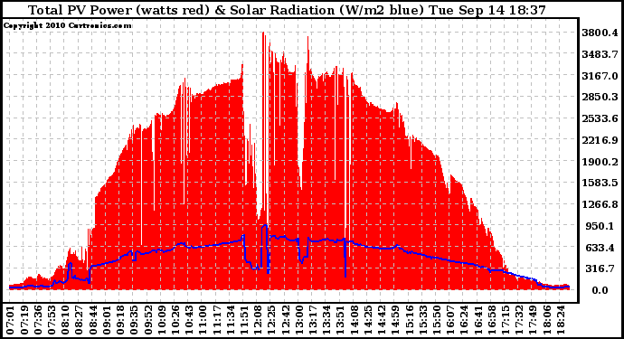 Solar PV/Inverter Performance Total PV Panel Power Output & Solar Radiation