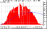 Solar PV/Inverter Performance Total PV Panel & Running Average Power Output