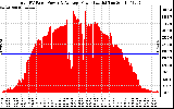 Solar PV/Inverter Performance Total PV Panel Power Output