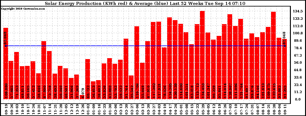 Solar PV/Inverter Performance Weekly Solar Energy Production Last 52 Weeks