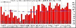 Milwaukee Solar Powered Home WeeklyProduction52ValueRunningAvg