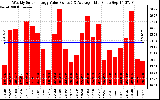 Solar PV/Inverter Performance Weekly Solar Energy Production Value