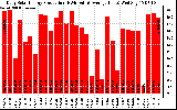 Solar PV/Inverter Performance Daily Solar Energy Production