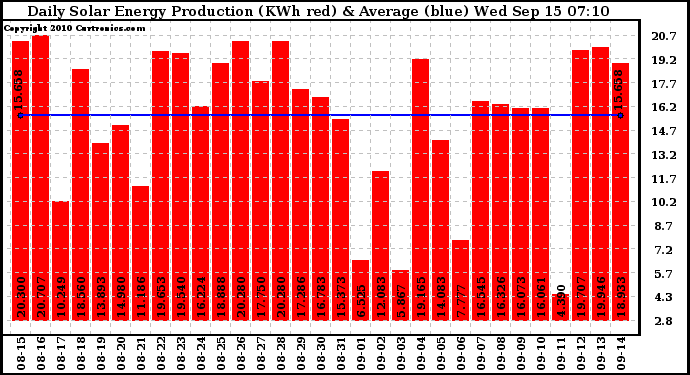 Solar PV/Inverter Performance Daily Solar Energy Production