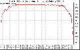 Solar PV/Inverter Performance Inverter DC to AC Conversion Efficiency