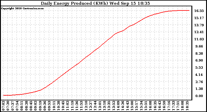 Solar PV/Inverter Performance Daily Energy Production