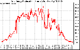 Solar PV/Inverter Performance Daily Energy Production Per Minute