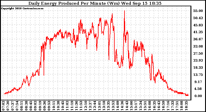 Solar PV/Inverter Performance Daily Energy Production Per Minute