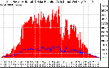 Solar PV/Inverter Performance Grid Power & Solar Radiation