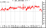 Solar PV/Inverter Performance Grid Voltage