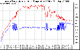 Solar PV/Inverter Performance Inverter Operating Temperature