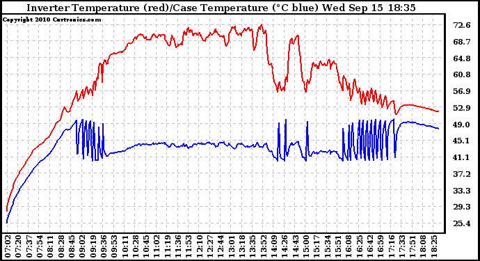 Solar PV/Inverter Performance Inverter Operating Temperature